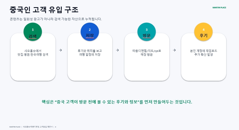 샤오홍슈 체험단과 중국인 관광객 대상 매장 마케팅 자료